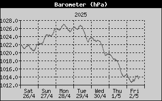 Barometer